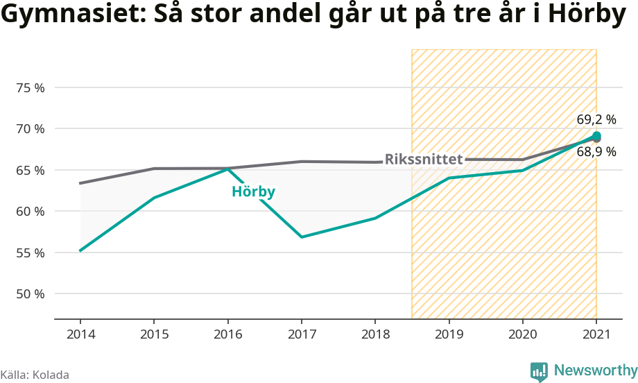 Graf: Andel som klarar gymnasiet på tre år i Hörby kommun